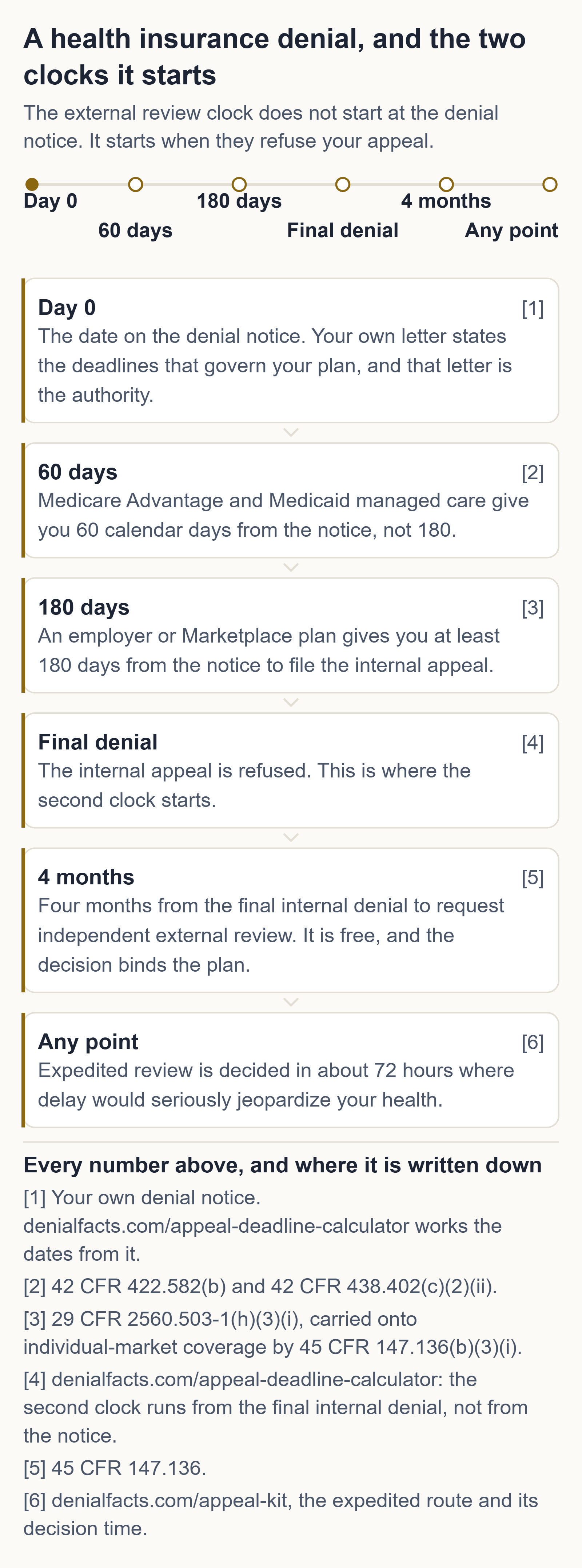 A health insurance denial, and the two clocks it starts. Day 0: The date on the denial notice. 60 days: Medicare Advantage and Medicaid managed care give you 60 calendar days from the notice, not 180. 180 days: An employer or Marketplace plan gives you at least 180 days from the notice to file the internal appeal. Final denial: The internal appeal is refused. 4 months: Four months from the final internal denial to request independent external review. Any point: Expedited review is decided in about 72 hours where delay would seriously jeopardize your health.